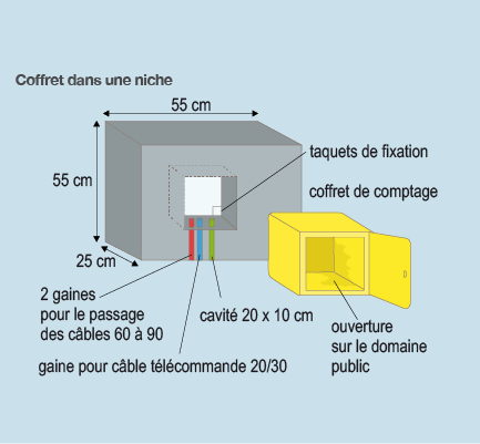 Fiche conseils : installer l'alimentation électrique de votre maison