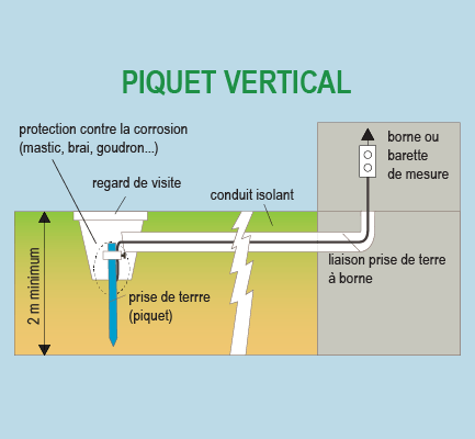 Prise de terre : la tester et l'installer - Bricolage Facile