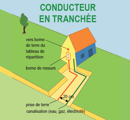 Prise mise à la terre : 3 techniques différentes - IZI by EDF